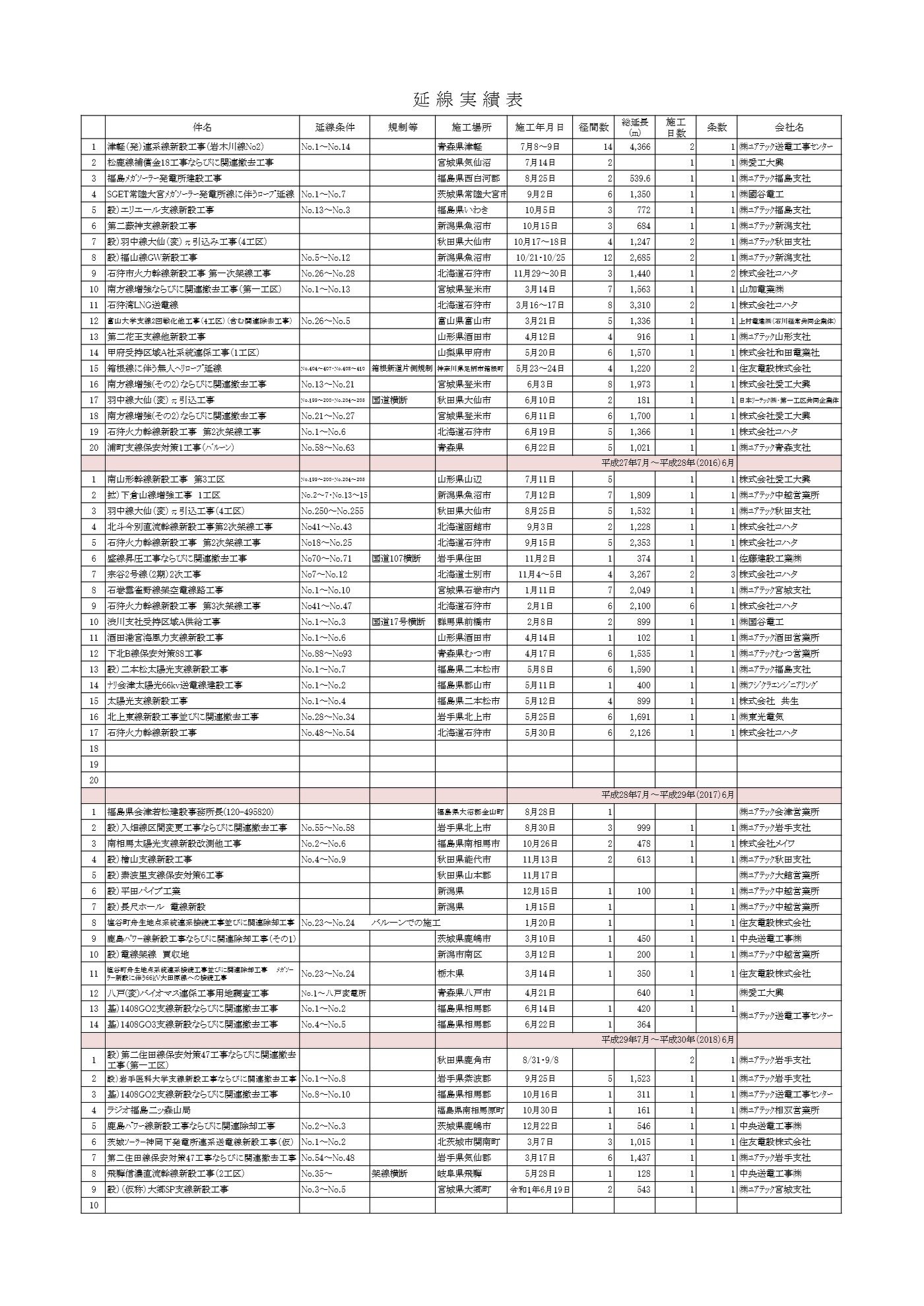 【PDF】延線実績表（平成27年～）